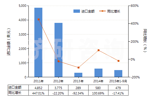 2011-2015年9月中國(guó)環(huán)已基氨基磺酸鈉(甜蜜素)(HS29299010)進(jìn)口總額及增速統(tǒng)計(jì)